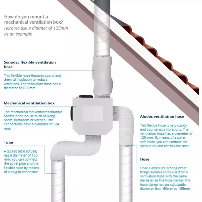 Orcon MVS-15RH CO2B 550 m³/h + vochtsensor + CO2 bedieningssensor - randaarde stekker