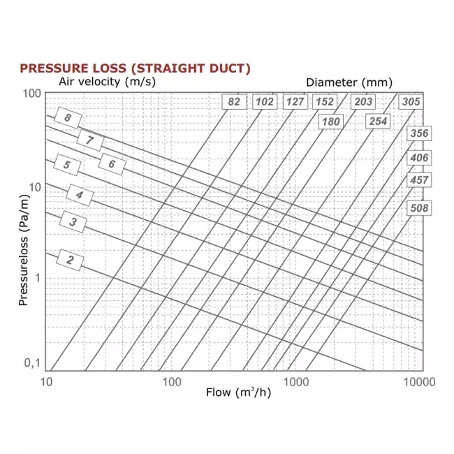 Sonodec akoestisch geïsoleerde 160 mm ventilatieslang - DS160 - (5 meter)