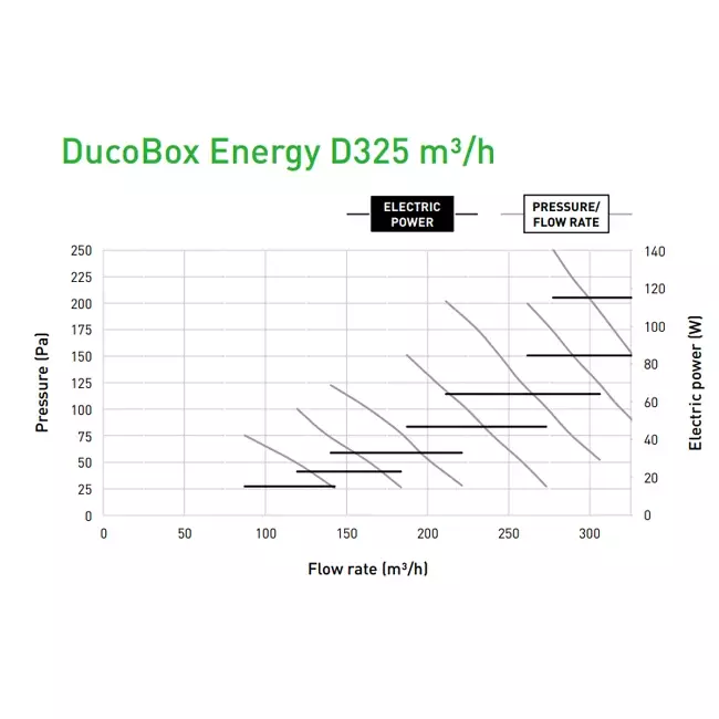 Duco WTW DucoBox Energy Comfort D325